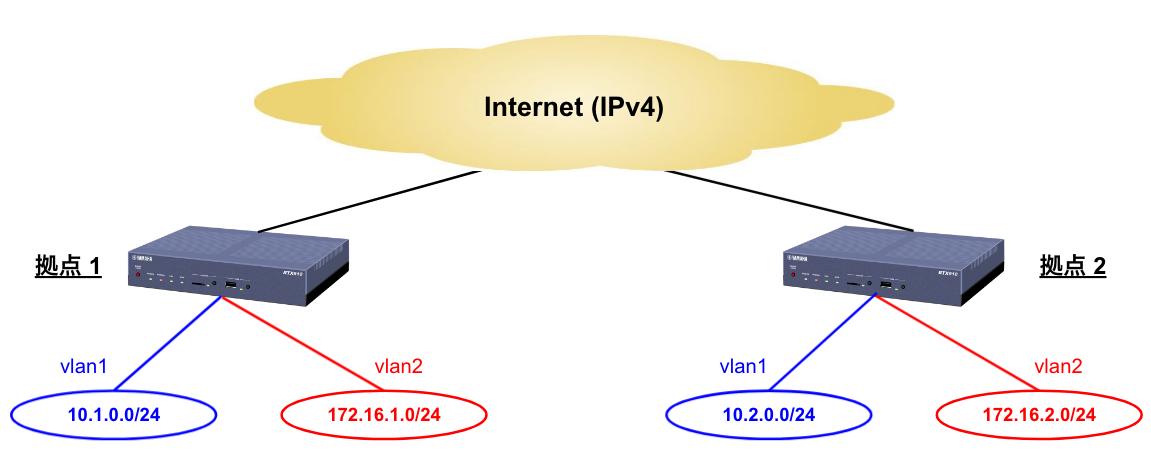 【YAMAHA】RTX1200 2台VPNルーター※詳細確認必須